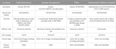 Duchenne muscular dystrophy: disease mechanism and therapeutic strategies